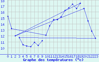 Courbe de tempratures pour Seichamps (54)