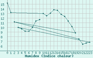 Courbe de l'humidex pour Hoogeveen Aws