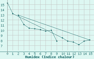 Courbe de l'humidex pour The Pas Climate