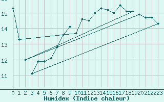 Courbe de l'humidex pour Leek Thorncliffe