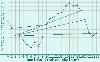 Courbe de l'humidex pour Caen (14)