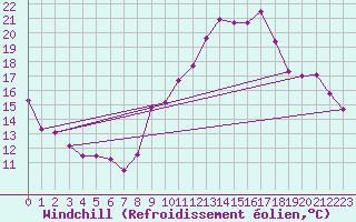 Courbe du refroidissement olien pour Vichy (03)