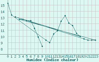 Courbe de l'humidex pour Santa Maria, Val Mestair