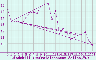 Courbe du refroidissement olien pour Constance (All)