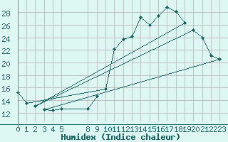 Courbe de l'humidex pour Ruffiac (47)