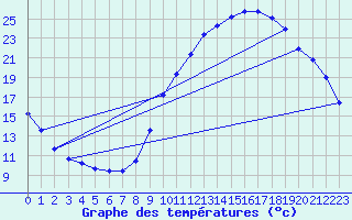 Courbe de tempratures pour Hd-Bazouges (35)