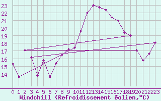 Courbe du refroidissement olien pour Gumpoldskirchen
