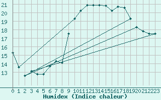 Courbe de l'humidex pour Niort (79)