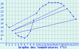 Courbe de tempratures pour Saint-Maximin-la-Sainte-Baume (83)