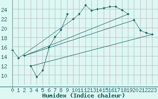 Courbe de l'humidex pour Benson