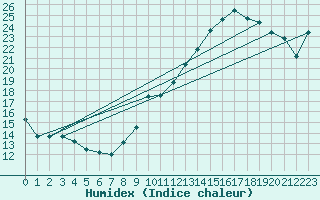 Courbe de l'humidex pour Biarritz (64)