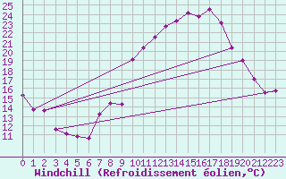 Courbe du refroidissement olien pour Chlons-en-Champagne (51)