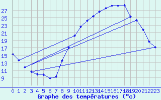 Courbe de tempratures pour Aniane (34)