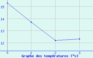 Courbe de tempratures pour Naven