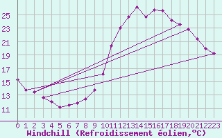 Courbe du refroidissement olien pour Rmering-ls-Puttelange (57)