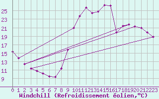 Courbe du refroidissement olien pour Gouzon (23)