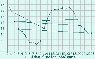 Courbe de l'humidex pour Lannion (22)