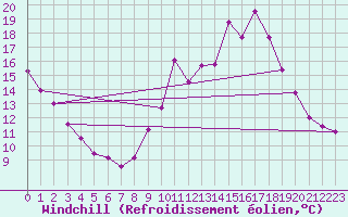 Courbe du refroidissement olien pour Istres (13)