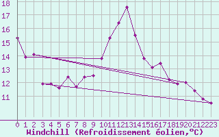 Courbe du refroidissement olien pour Oviedo