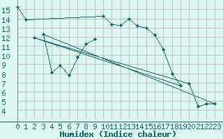 Courbe de l'humidex pour Mona