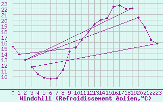 Courbe du refroidissement olien pour Herserange (54)