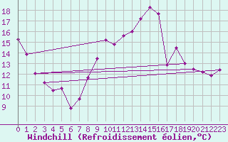 Courbe du refroidissement olien pour Niort (79)