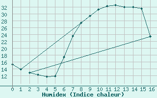 Courbe de l'humidex pour Skukuza