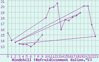 Courbe du refroidissement olien pour Deauville (14)