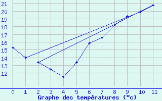 Courbe de tempratures pour Schonungen-Mainberg