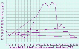 Courbe du refroidissement olien pour Saelices El Chico