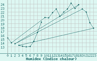 Courbe de l'humidex pour Munte (Be)