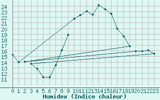 Courbe de l'humidex pour Gelbelsee