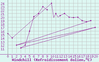 Courbe du refroidissement olien pour Izmir / Cigli