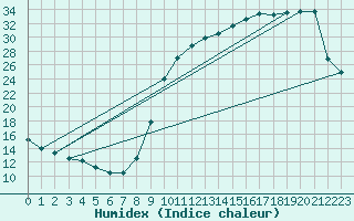 Courbe de l'humidex pour Hd-Bazouges (35)