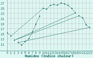 Courbe de l'humidex pour Humain (Be)