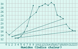 Courbe de l'humidex pour Bousson (It)