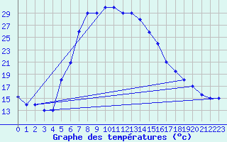 Courbe de tempratures pour Damascus Int. Airport