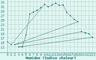 Courbe de l'humidex pour Murted Tur-Afb