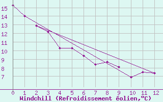 Courbe du refroidissement olien pour Chatham Can-Mil