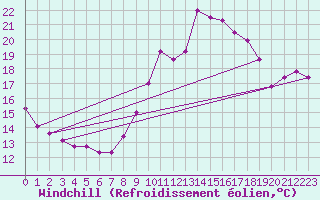 Courbe du refroidissement olien pour Montredon des Corbires (11)