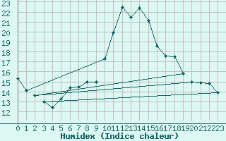 Courbe de l'humidex pour Wuerzburg