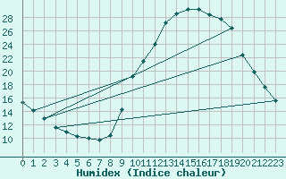 Courbe de l'humidex pour Trets (13)