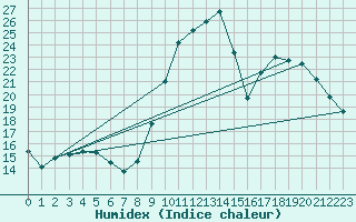 Courbe de l'humidex pour Roujan (34)
