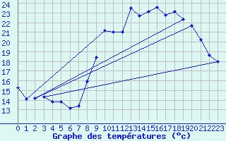 Courbe de tempratures pour Biscarrosse (40)