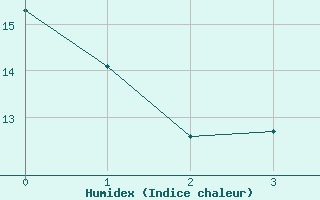 Courbe de l'humidex pour Niort (79)