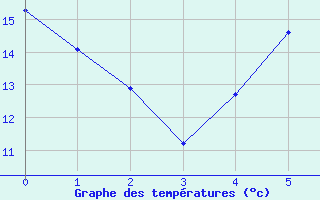 Courbe de tempratures pour Naven