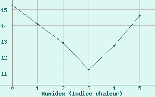 Courbe de l'humidex pour Naven