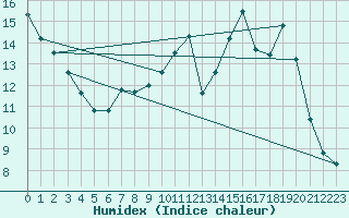 Courbe de l'humidex pour Hohrod (68)