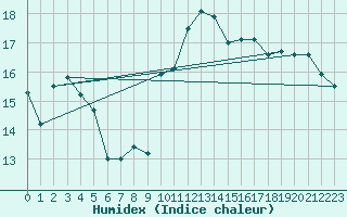 Courbe de l'humidex pour Chailles (41)