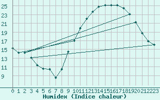 Courbe de l'humidex pour Beitem (Be)